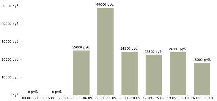Вакансии предлагается на дому в Костроме - Медиана зарплат предлагается на дому в Костроме за 2 месяца