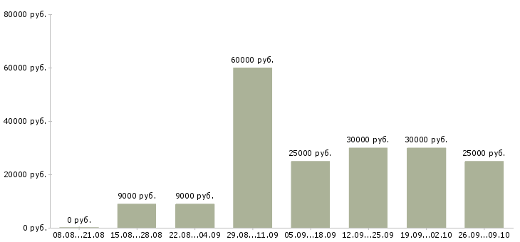 Вакансии приглашаем менеджера в Кемерово - Медиана зарплат приглашаем менеджера в Кемерово за 2 месяца