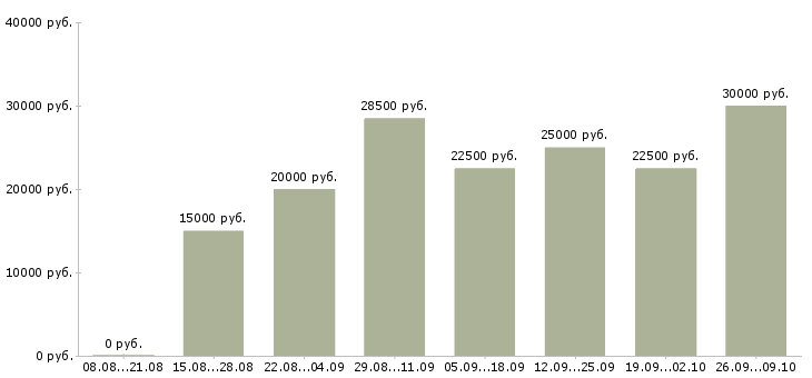 Вакансии приглашаем на работу в интернете в Мурманске - Медиана зарплат приглашаем на работу в интернете в Мурманске за 2 месяца