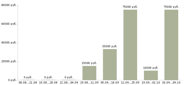 Вакансии приглашаются сотрудники Мордовия - Медиана зарплат приглашаются сотрудники Мордовия за 2 месяца