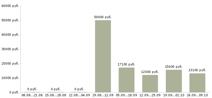 Вакансии продавец в новый магазин в Саратове - Медиана зарплат продавец в новый магазин в Саратове за 2 месяца