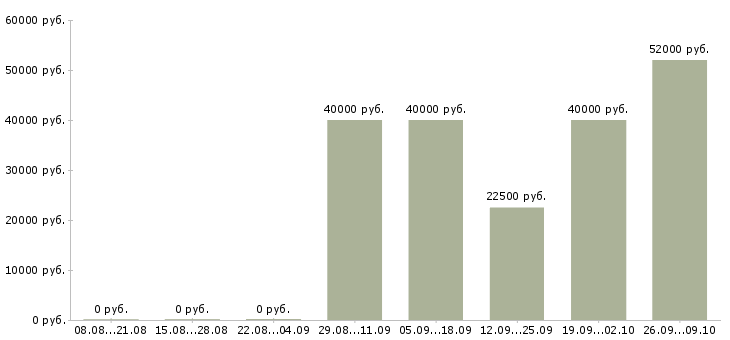 Вакансии продавец по гибкому графику работы в Химках - Медиана зарплат продавец по гибкому графику работы в Химках за 2 месяца