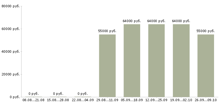 Вакансии рабочий на производство упаковка в Архангельске - Медиана зарплат рабочий на производство упаковка в Архангельске за 2 месяца