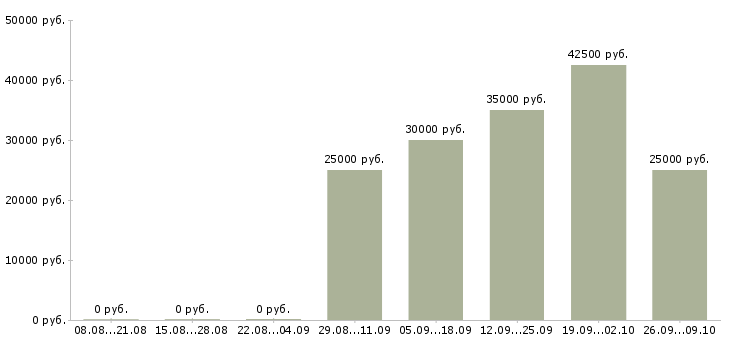 Вакансии региональный менеджер развития продаж в Уфе - Медиана зарплат региональный менеджер развития продаж в Уфе за 2 месяца
