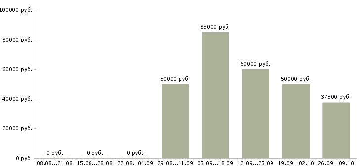 Вакансии руководитель отдела продаж по сетям в Новосибирске - Медиана зарплат руководитель отдела продаж по сетям в Новосибирске за 2 месяца