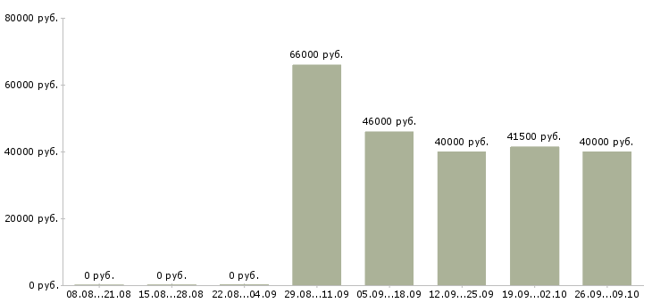 Вакансии сборщик мебели на выезд Санкт-петербург - Медиана зарплат сборщик мебели на выезд Санкт-петербург за 2 месяца