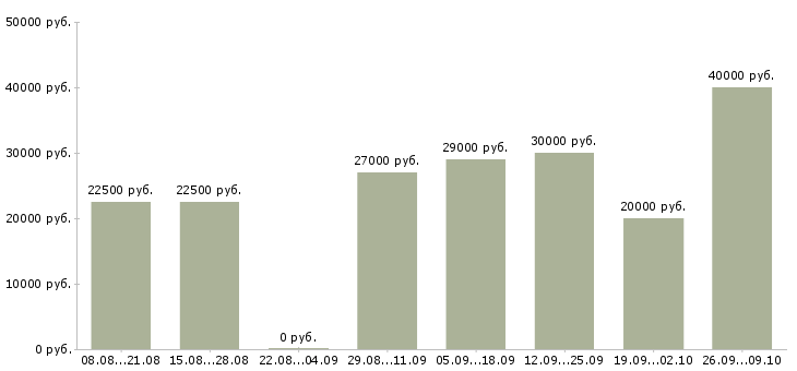 Вакансии сотрудник в компанию прямых продаж в Новосибирске - Медиана зарплат сотрудник в компанию прямых продаж в Новосибирске за 2 месяца