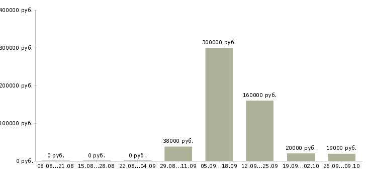 Вакансии сотрудник в отдел подготовки в Челябинске - Медиана зарплат сотрудник в отдел подготовки в Челябинске за 2 месяца