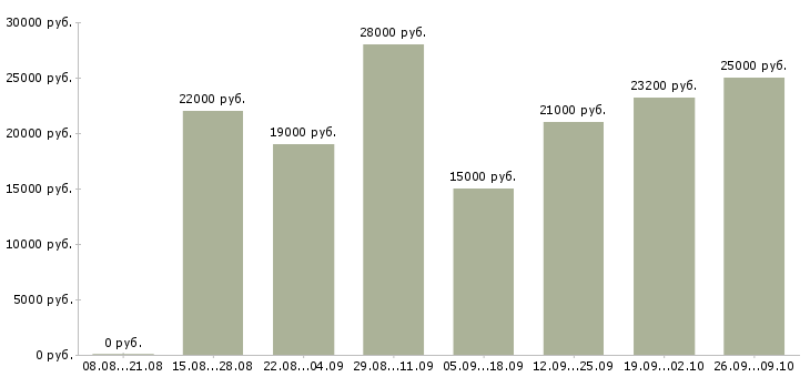 Вакансии сотрудник на прием заказов в Ставрополе - Медиана зарплат сотрудник на прием заказов в Ставрополе за 2 месяца