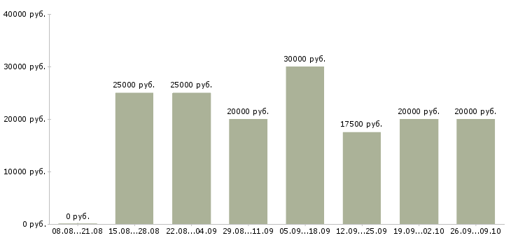 Вакансии сотрудник онлайн в интернете в Красноярске - Медиана зарплат сотрудник онлайн в интернете в Красноярске за 2 месяца