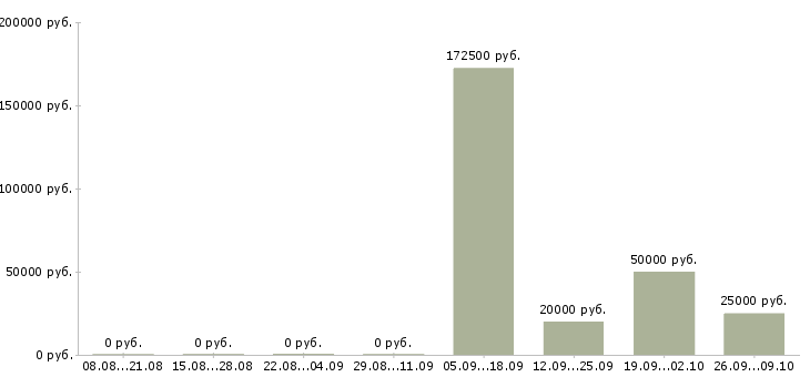 Вакансии сотрудник по делопроизводству Татарстан - Медиана зарплат сотрудник по делопроизводству Татарстан за 2 месяца