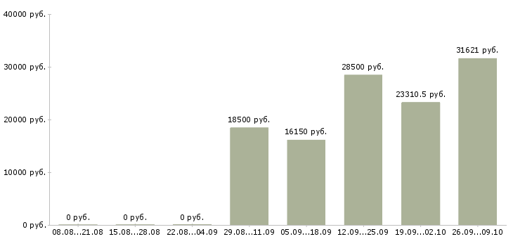 Вакансии сотрудник по приему заказов Ростов-на-дону - Медиана зарплат сотрудник по приему заказов Ростов-на-дону за 2 месяца