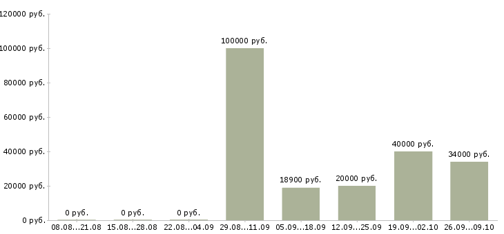 Вакансии сотрудник по работе с документооборотом в Челябинске - Медиана зарплат сотрудник по работе с документооборотом в Челябинске за 2 месяца