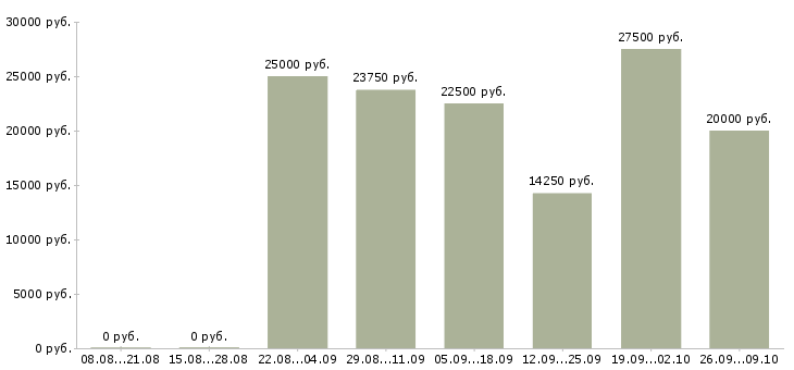Вакансии сотрудник с опытом продаж в Барнауле - Медиана зарплат сотрудник с опытом продаж в Барнауле за 2 месяца