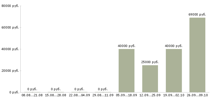 Вакансии сотрудники по привлечению клиентов в Владивостоке - Медиана зарплат сотрудники по привлечению клиентов в Владивостоке за 2 месяца