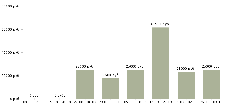 Вакансии специалист оп в Абакане - Медиана зарплат специалист оп в Абакане за 2 месяца