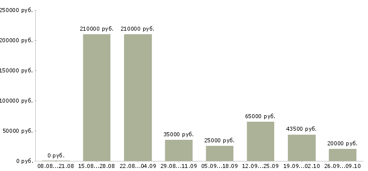 Вакансии специалист по ведению переговоров в Ярославле - Медиана зарплат специалист по ведению переговоров в Ярославле за 2 месяца