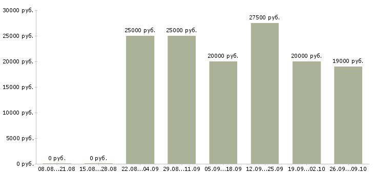 Вакансии специалист по обработке заявок в Кургане - Медиана зарплат специалист по обработке заявок в Кургане за 2 месяца
