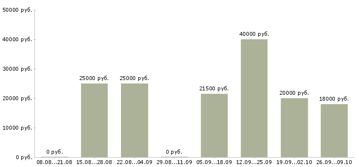Вакансии специалист по оформлению заявок в Хабаровске - Медиана зарплат специалист по оформлению заявок в Хабаровске за 2 месяца