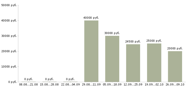 Вакансии специалист по поиску новых клиентов в Уфе - Медиана зарплат специалист по поиску новых клиентов в Уфе за 2 месяца