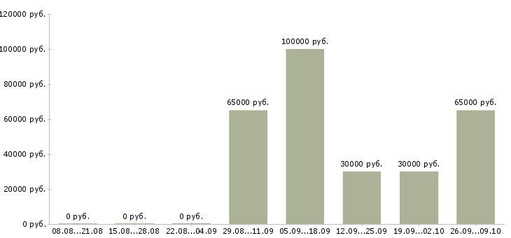 Вакансии специалист по проектной работе в Хабаровске - Медиана зарплат специалист по проектной работе в Хабаровске за 2 месяца