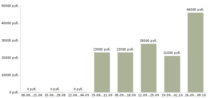 Вакансии специалист по работе с документацией в Барнауле - Медиана зарплат специалист по работе с документацией в Барнауле за 2 месяца