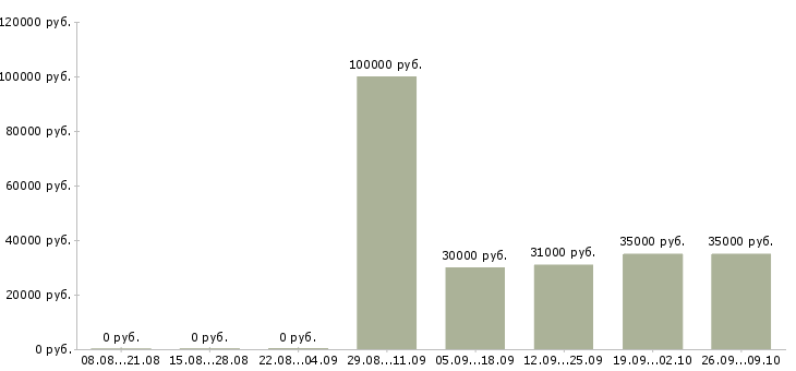 Вакансии специалист по сбыту продукции в Москве - Медиана зарплат специалист по сбыту продукции в Москве за 2 месяца