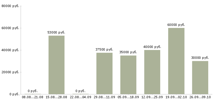 Вакансии специалист по управлению качеством в Хабаровске - Медиана зарплат специалист по управлению качеством в Хабаровске за 2 месяца