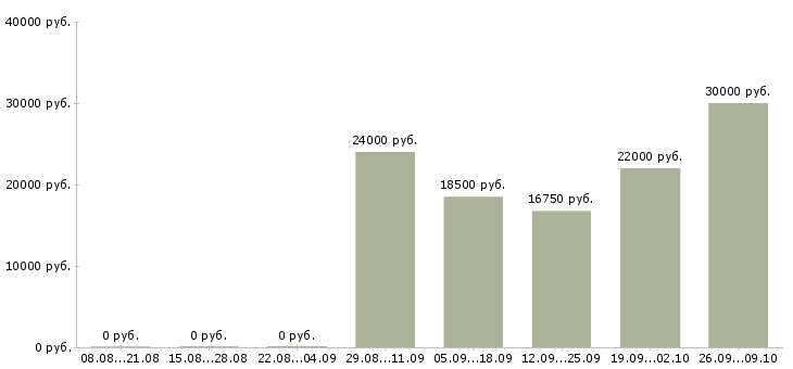 Вакансии специалист по услугам компании в Чебоксарах - Медиана зарплат специалист по услугам компании в Чебоксарах за 2 месяца