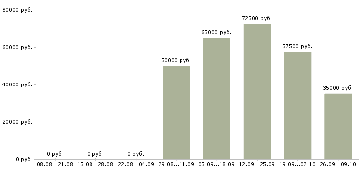 Вакансии специалист со знанием делопроизводства в Москве - Медиана зарплат специалист со знанием делопроизводства в Москве за 2 месяца