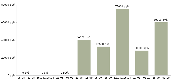 Вакансии специалиста по продажам услуг связи в Уфе - Медиана зарплат специалиста по продажам услуг связи в Уфе за 2 месяца