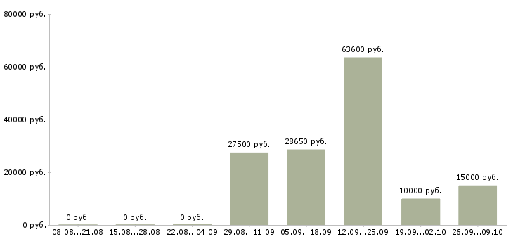 Вакансии требуется активный сотрудник в Кемерово - Медиана зарплат требуется активный сотрудник в Кемерово за 2 месяца