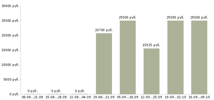 Вакансии требуются активные люди Коми - Медиана зарплат требуются активные люди Коми за 2 месяца