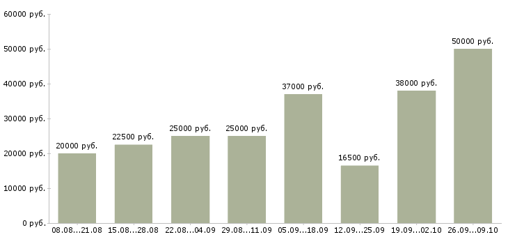 Вакансии требуются сотрудники без опыта работы в Новосибирске - Медиана зарплат требуются сотрудники без опыта работы в Новосибирске за 2 месяца