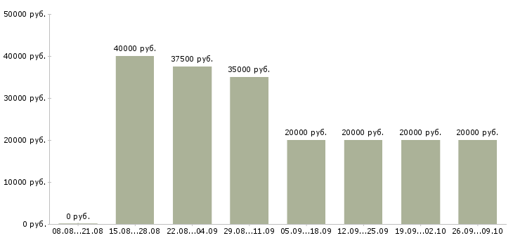 Вакансии тренер по корпоративному обучению Нижний новгород - Медиана зарплат тренер по корпоративному обучению Нижний новгород за 2 месяца