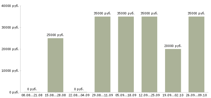 Вакансии удаленно зарабатывать в интернете в Ульяновске - Медиана зарплат удаленно зарабатывать в интернете в Ульяновске за 2 месяца