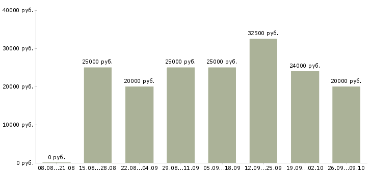 Вакансии удаленный сотрудник с обучением в Саратове - Медиана зарплат удаленный сотрудник с обучением в Саратове за 2 месяца