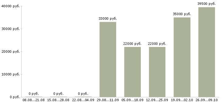 Вакансии упаковщик на склад одежды Санкт-петербург - Медиана зарплат упаковщик на склад одежды Санкт-петербург за 2 месяца
