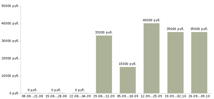 Вакансии упаковщик одежды на склад Санкт-петербург - Медиана зарплат упаковщик одежды на склад Санкт-петербург за 2 месяца