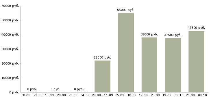 Вакансии электромеханик по ремонту оборудования в Москве - Медиана зарплат электромеханик по ремонту оборудования в Москве за 2 месяца