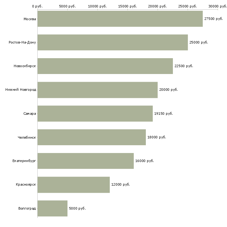 Поиск работы администратор по уборке-Медиана зарплаты для вакансии «администратор по уборке» в других городах