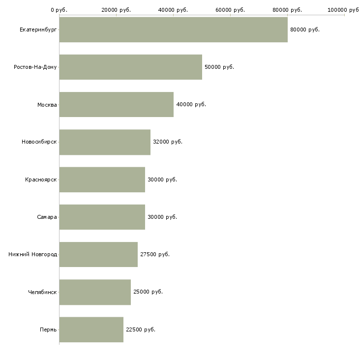 Поиск работы менеджер по продажам для фотографа-Медиана зарплаты для вакансии «менеджер по продажам для фотографа» в других городах