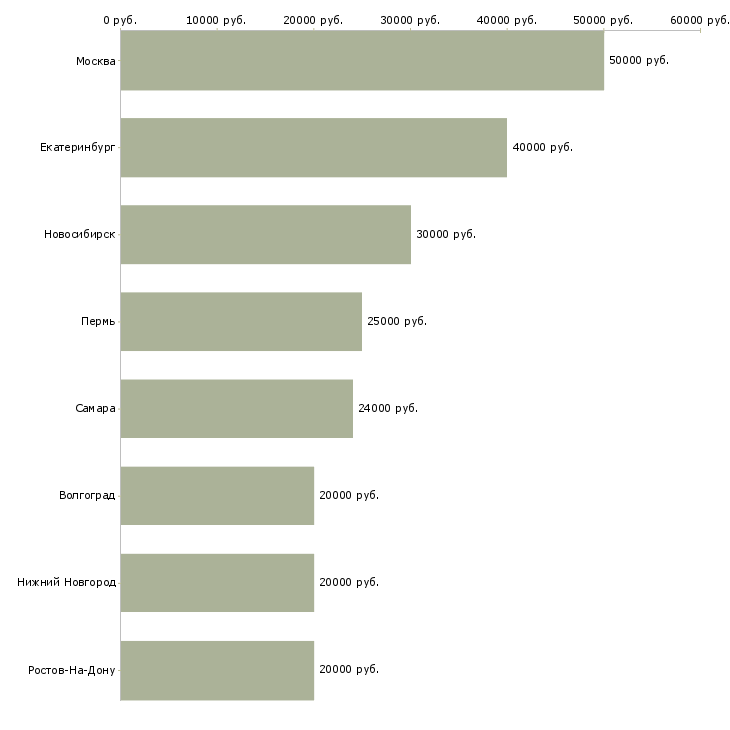Поиск работы менеджер по продажам полиграфических услуг-Медиана зарплаты для вакансии «менеджер по продажам полиграфических услуг» в других городах