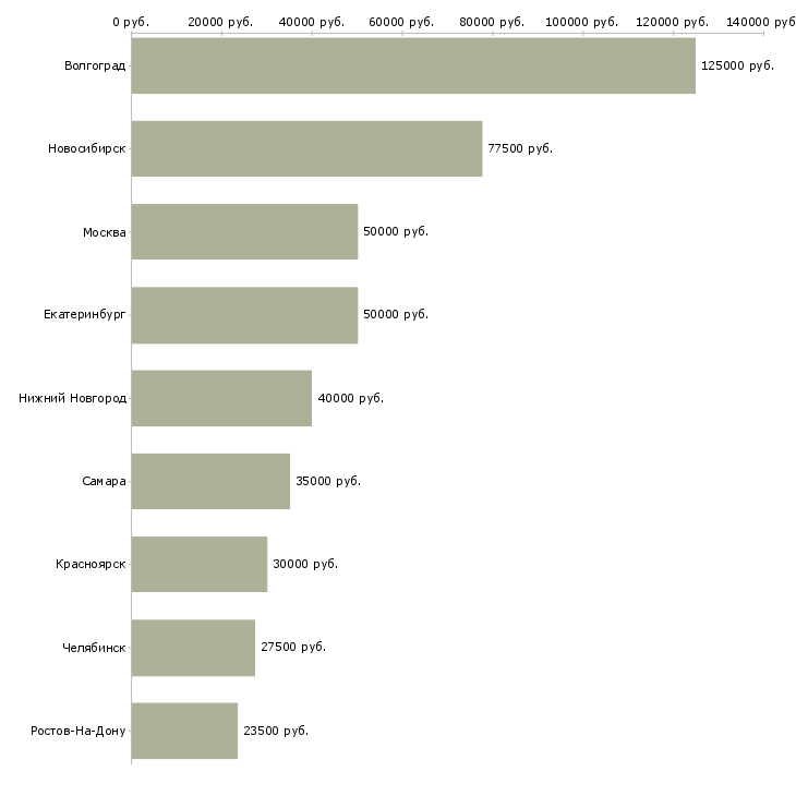 Поиск работы менеджер по продаже складской техники-Медиана зарплаты для вакансии «менеджер по продаже складской техники» в других городах