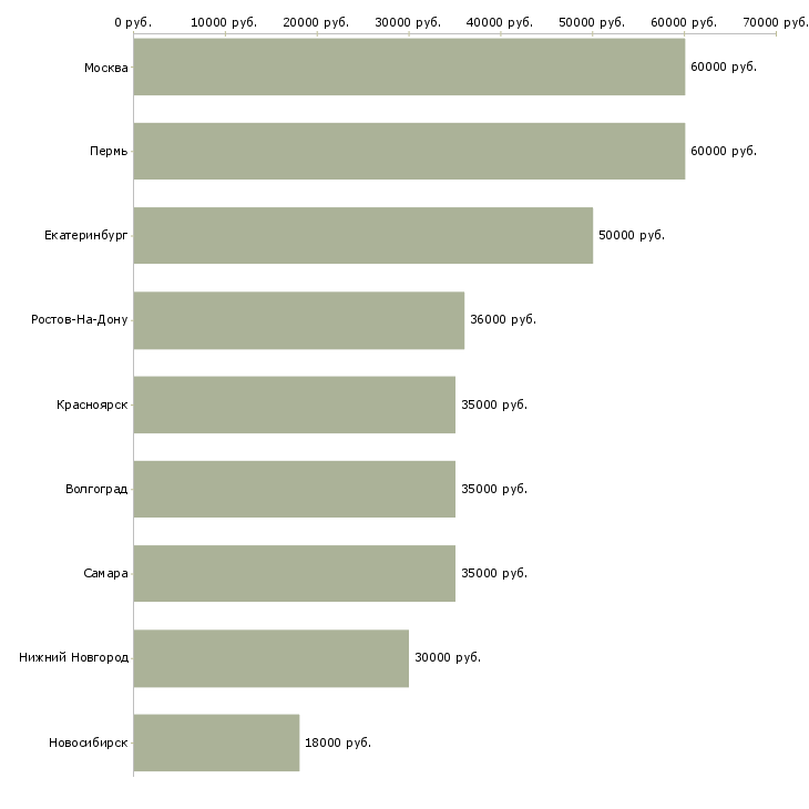 Поиск работы менеджер экспертных продаж-Медиана зарплаты для вакансии «менеджер экспертных продаж» в других городах