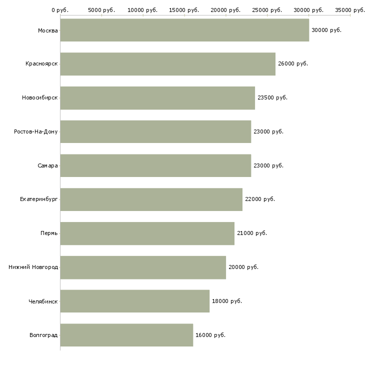 Поиск работы оператор по приему входящих звонков-Медиана зарплаты для вакансии «оператор по приему входящих звонков» в других городах