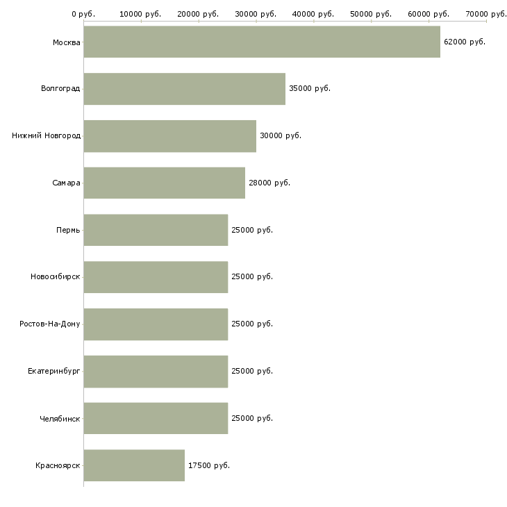 Поиск работы рабочий на погрузку-Медиана зарплаты для вакансии «рабочий на погрузку» в других городах
