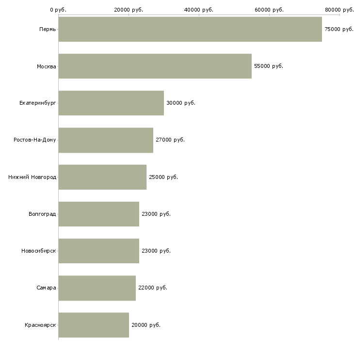 Поиск работы специалист по сбыту продукции-Медиана зарплаты для вакансии «специалист по сбыту продукции» в других городах