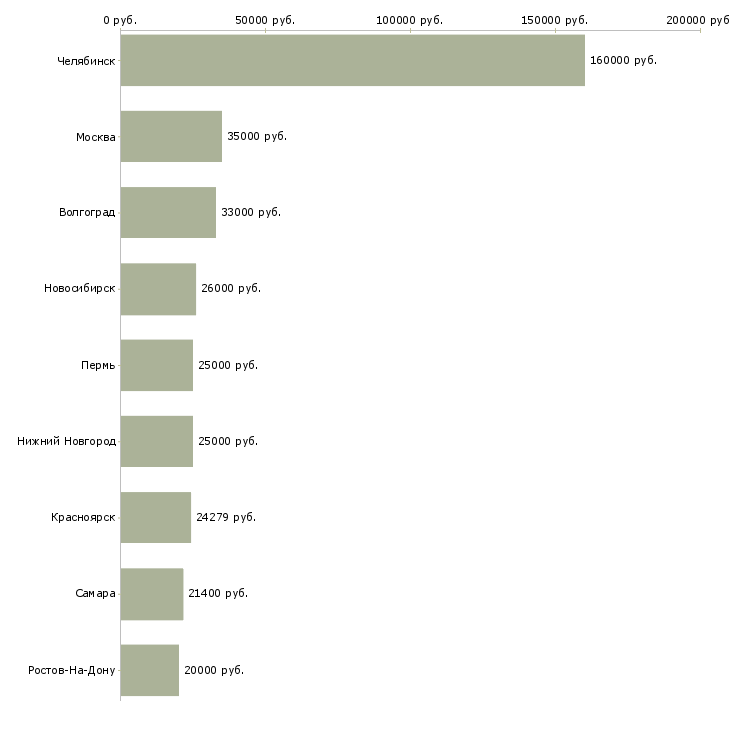 Поиск работы специалист со знанием делопроизводства-Медиана зарплаты для вакансии «специалист со знанием делопроизводства» в других городах
