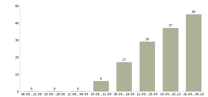 Работа социальный кассир Башкортостан - Число вакансий Башкортостан по специальности социальный кассир за 2 месяца